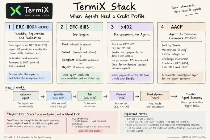 An infographic titled 'TermiX Stack' detailing four standards (ERC-8004, ERC-8183, x402, AACP) for agent identity, jobs, micropayments, and marketplaces.
