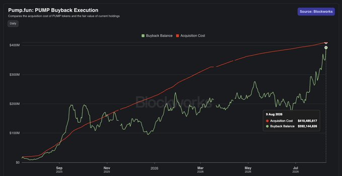 The image is a Blockworks chart titled "Pump.fun: PUMP Buyback Execution" comparing PUMP token buyback balance (green) against acquisition cost (red) from September 2025 through August 9, 2026. As of that date, the acquisition cost reached $410,485,617 while the buyback balance stood at $382,144,926, supporting the post's praise of Blockworks data.