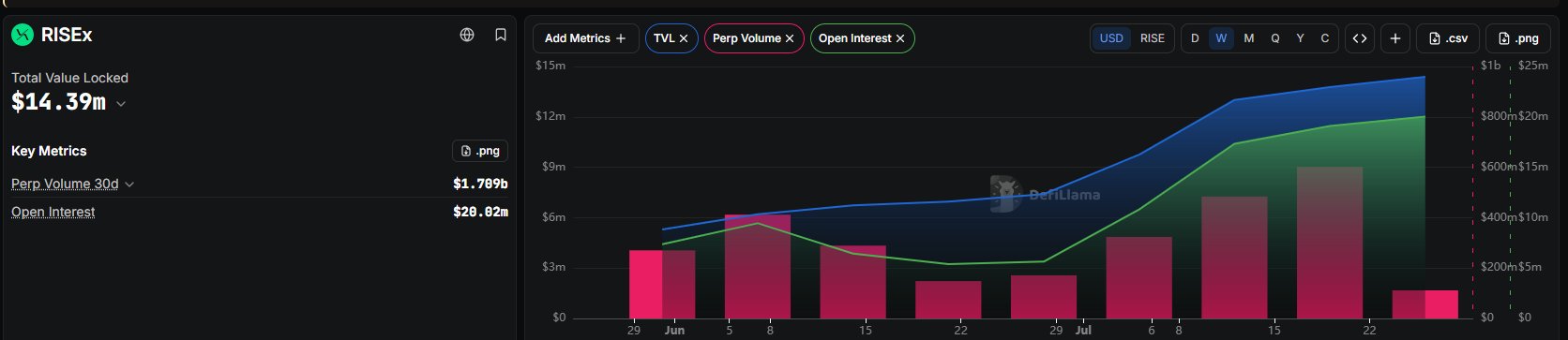 A DefiLlama dashboard for RISEx shows a Total Value Locked of $14.39m, Perp Volume of $1.789b (30d), and Open Interest of $20.82m, with a chart displaying upward trends in TVL and Open Interest across June and July—supporting the claim of new all-time highs in volume, users, and OI.