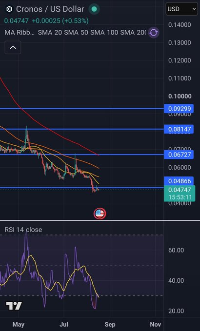 A TradingView candlestick chart of Cronos / US Dollar (CRO/USD) showing a downtrend with price at 0.04747 (+0.53%), RSI 14 indicator at the bottom, and horizontal support/resistance levels at 0.09299, 0.08147, 0.06727, and 0.04866.