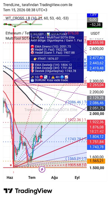 A TradingView chart of Ethereum (ETH/USDT) on a weekly timeframe displays the "MultiTool SOTA Elite" indicator active, showing bullish Gartley pattern values including EMA directional indicators, harmonic pattern levels (1912.36 / 1907.88), and target projections extending upward toward 2655.98 and 2086.46 zones. The tag "#MultiToolSOTAElite" corresponds directly to the featured on-chart indicator analyzing ETHUSDT for trade setups.
