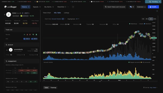 A screenshot of the ds8-Roger crypto token analytics platform displaying account volume and engagement charts for the token "ponsoifamily," showing a price of $5.7M and a 17% price change.