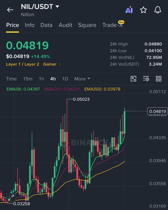 The image shows a Binance trading chart for NIL/USDT (Nillion) with the current price at $0.04819, up 14.49%, alongside a 4-hour candlestick chart showing an upward trend. This visually supports the post's claim of $NIL's price appreciation, illustrating the token's rally from around $0.03258 to its current level of $0.04819 despite the post's stated price reference.