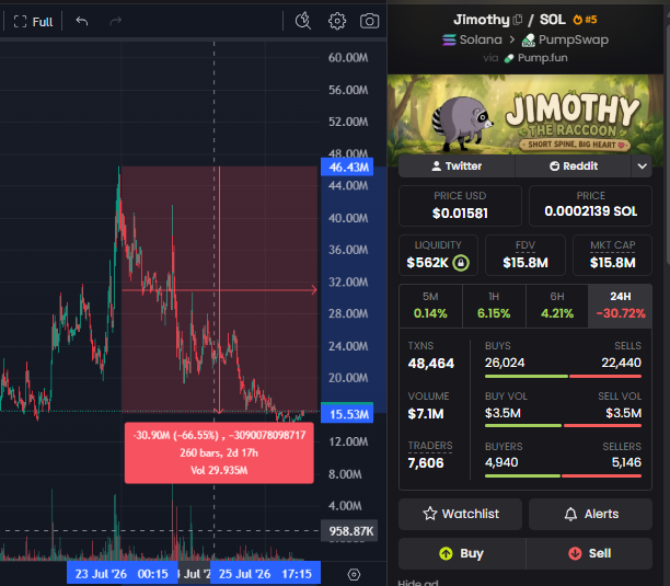 The image shows a candlestick chart of the Solana-based memecoin $JIMOTHY (Jimothy the Raccoon), currently trading at $15.8M market cap on PumpSwap after a 66.55% decline from its $46.43M all-time high. The right panel displays key metrics including $562K liquidity, 48,464 transactions, and 7,606 traders, illustrating the memecoin's once-prominent peak before its current downtrend.