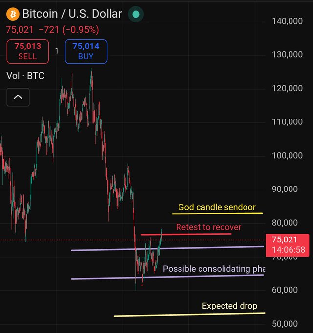 A Bitcoin/U.S. Dollar trading chart shows BTC at 75,021 (-0.95%) with annotations including 'God candle sendoor', 'Retest to recover', 'Possible consolidating pha[se]', and 'Expected drop'.