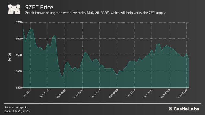 A line chart from Castle Labs displays $ZEC price movement from May 24 to July 28, 2026, showing prices fluctuating between roughly $380 and $700, ending around $520. The chart, dated July 28, 2026, notes that the Zcash Ironwood upgrade went live that day to help verify the ZEC supply.