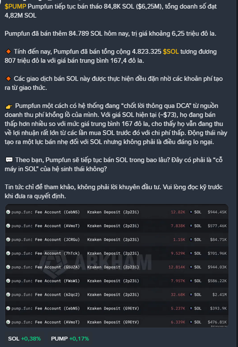 Vietnamese-language article about Pump.fun (PUMP) discussing their recent sale of approximately 84.8K SOL ($6.25M), with a table showing SOL transactions to various Kraken Deposit addresses.