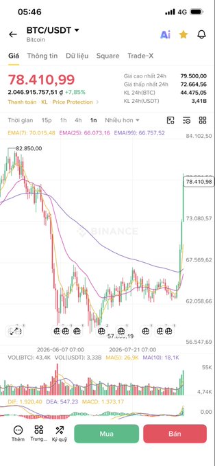 A mobile trading app screenshot from Binance showing the BTC/USDT Bitcoin chart at $78,410.99, up 7.85%, with candlestick data and a MACD indicator below.