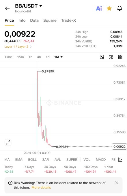 A Binance trading chart shows BB/USDT (BounceBit) priced at ₿0.00922, down 93.44% over the past year from a high of ₿0.87890 to a low of ₿0.00781, with a risk warning about a network incident—visually reinforcing the post's claim that the token has collapsed nearly 100x from its peak despite being promoted as Binance's first Megadrop.