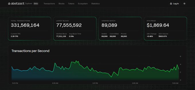 A screenshot of an Abstract blockchain explorer dashboard shows metrics including 331,569,164 total transactions, latest block 77,555,592, ETH price of $1,869.64, and a 'Transactions per Second' chart.