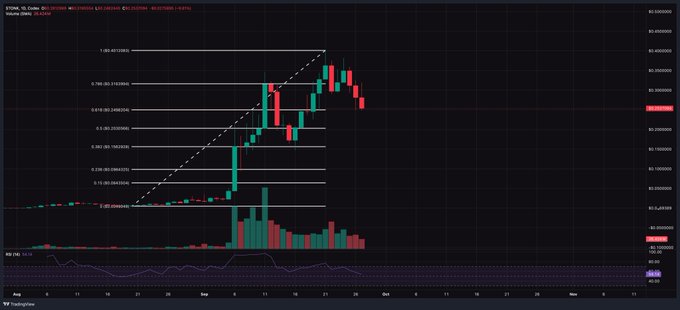 A daily candlestick chart of STONK/USDT (KuCoin) showing a parabolic rally peaking near the 0.786 Fibonacci retracement level around $0.45 before reversing sharply, illustrating the "flying too close to the sun" post referenced in the caption. Volume bars and RSI below indicate heavy buying during the ascent followed by a pullback, aligning with the trader's mention of trimming positions.
