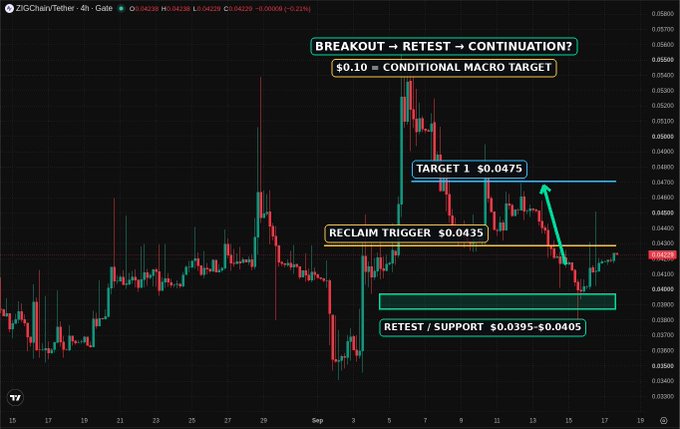 A 4-hour Zcash/Tether (ZICTether) candlestick chart on TradingView annotated with a breakout-retest-continuation scenario, showing levels for 'TARGET 1 $0.0475', 'RECLAIM TRIGGER $0.0435', and 'RETEST / SUPPORT $0.0395-$0.0405' with a conditional macro target of $0.10.