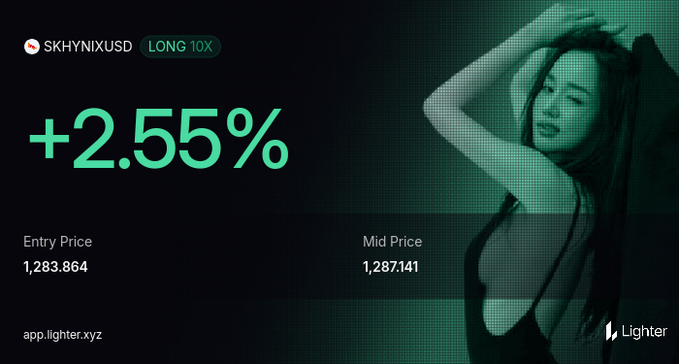A financial dashboard showing '+2.55%' for the ticker 'SKHYNIXUSD' marked 'LONG 10X,' with an Entry Price of 1,283.864 and Mid Price of 1,287.141, overlaid on a green-tinted image of a woman, with the URL 'app.lighter.xyz'.