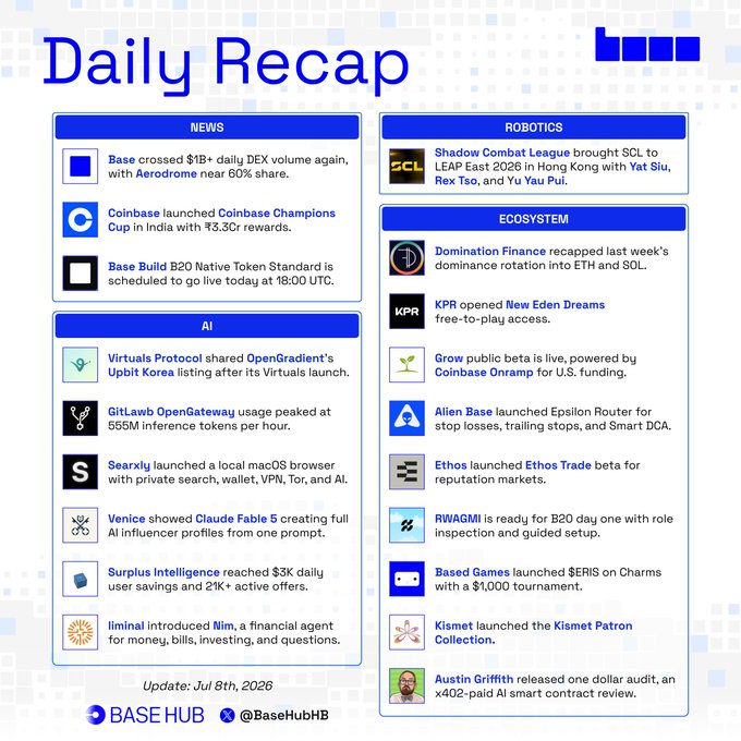 This "Daily Recap" provides a snapshot of news and updates from July 8th, 2026, highlighting achievements like Base crossing $1B+ daily DEX volume and Coinbase's launch of the Champions Cup in India. The image prominently features the "Daily Recap" title and a structured layout of news items categorized under "NEWS," "ROBOTICS," "ECOSYSTEM," and "AI."
