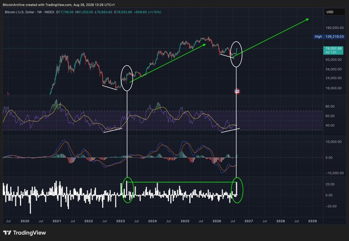 A TradingView chart of Bitcoin/U.S. Dollar (BTC/USD) on a 1-week timeframe, spanning from 2020 to 2029, shows a long-term uptrend with prices currently around $77,738 and a projected high near $78,000–$79,522 by 2026–2028, highlighted with green trend arrows and white circles marking key support points. The chart visually reinforces the post's message by illustrating the decade-long endurance of Bitcoin holders through prolonged sideways accumulation before the anticipated bullish breakout.