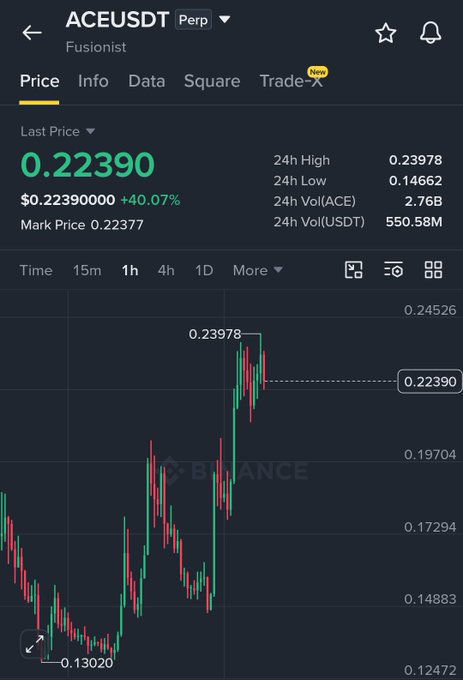 The image shows a Binance perpetual futures chart for ACE/USDT showing a last price of $0.22390, up +40.07% in the last 24 hours, with a 24h high of $0.23978 and low of $0.14662, accompanied by the poster's note that they are not shorting $ACE due to the lack of a clear short entry signal.