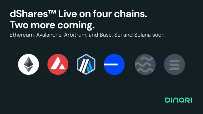 Dinari promotional graphic announcing 'dShares™ Live on four chains' — Ethereum, Avalanche, Arbitrum, and Base — with Sei and Solana coming soon.
