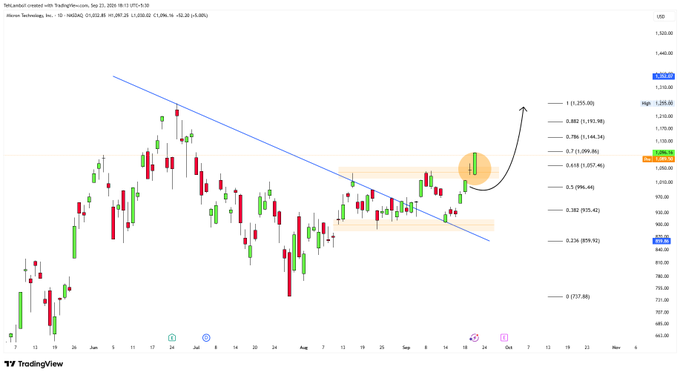 TradingView candlestick chart showing a breakout from a downtrend with a drawn trendline and bullish arrow annotation.