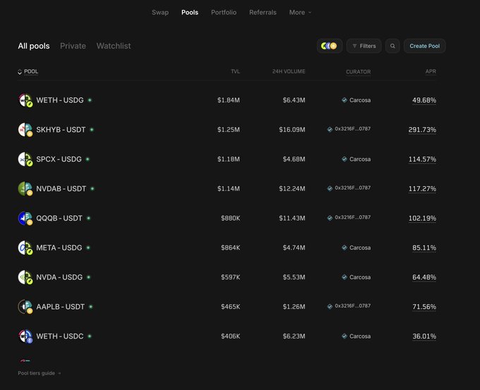 A dark-themed “Pools” dashboard lists Metric-associated crypto pairs with TVL, 24-hour volume, curator, and APR, including WETH-USDT ($1.84M TVL, 49.68% APR), SKHYB-USDT (291.73%), SPCX-USDT (114.57%), and NVDAB-USDT (117.27%). The pools shown—such as META-USDT and AAPLB-USDT—illustrate the DeFi opportunities behind the post’s Metric airdrop-points update.