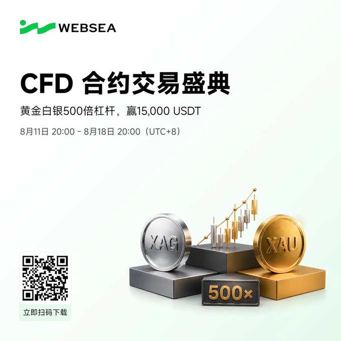 A promotional advertisement for Websea's CFD Contracts Trading Festival, featuring XAU (gold) and XAG (silver) coins on pedestals, offering 500x leverage and a chance to win 15,000 USDT between August 11-18 (UTC+8), aligning with the launch announcement of precious metals CFD trading.