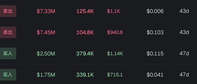 The image shows a trading dashboard with four transaction rows in Chinese, displaying sell orders (卖出) of $7.33M and $7.45M alongside buy orders (买入) of $2.50M and $1.75M, with volumes ranging from 104.8K to 379.4K and prices between $0.006 and $0.115.

While the post celebrates $STONK reaching a $300M market cap, the image appears unrelated, as it shows generic transaction data without any $STONK ticker or identifying information visible.