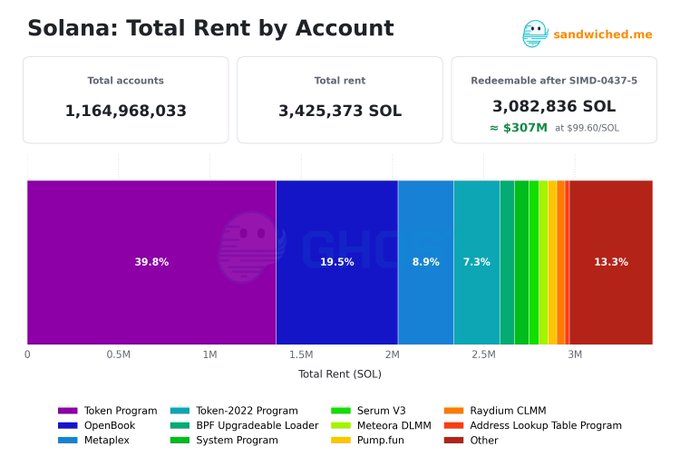 A chart titled 'Solana: Total Rent by Account' from sandwiched.me shows totals of 1,164,968,033 accounts and 3,425,373 SOL, with a breakdown by programs including Token Program (39.8%), OpenBook (19.5%), and others.