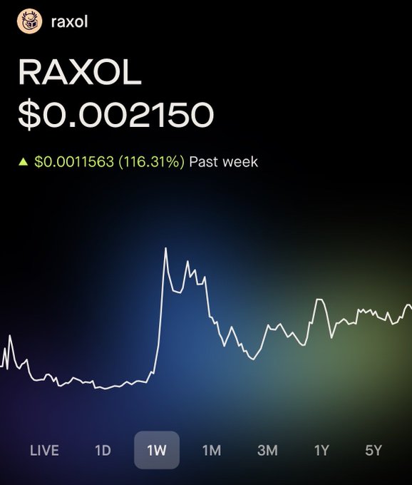 The image shows a Robinhood Crypto app screen displaying the RAXOL token ($raxol) at $0.002150, with a notable 116.31% increase ($0.0011563) over the past week, illustrating the clean chart design referenced in the post.