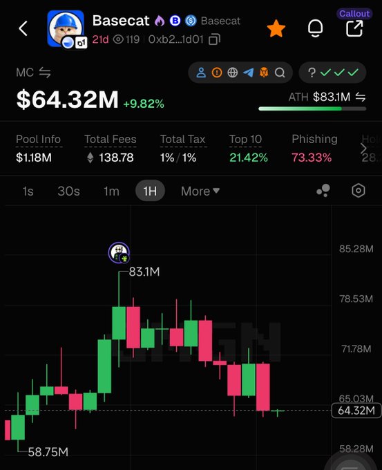 A cryptocurrency trading chart for "Basecat" token showing a market cap of $64.32M (+9.82%) with green and red candlesticks and a peak at $83.1M.