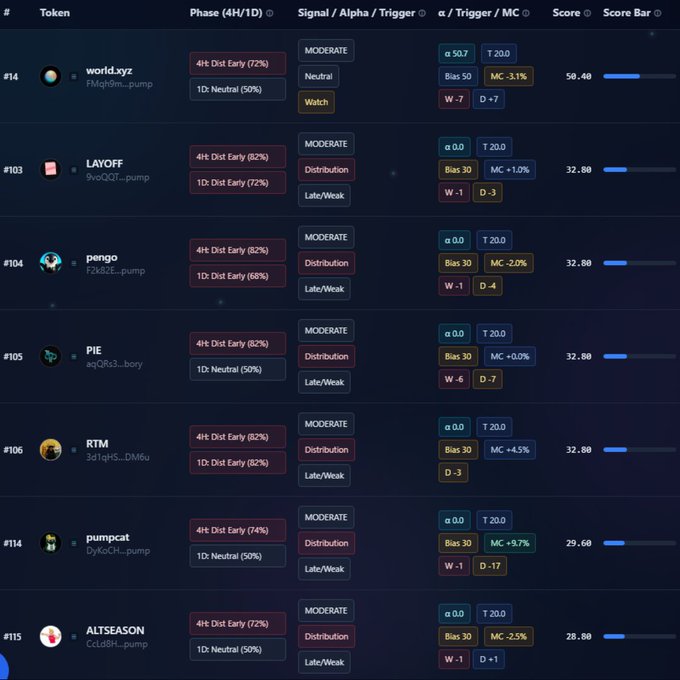 A crypto token tracking dashboard displaying multiple tokens with columns for Phase (4H/1D), Signal/Alpha/Trigger, α/Trigger/MC, and Score, showing tokens like world.xyz, LAYOFF, pengo, PIE, RTM, pumpcat, and ALTSEASON.