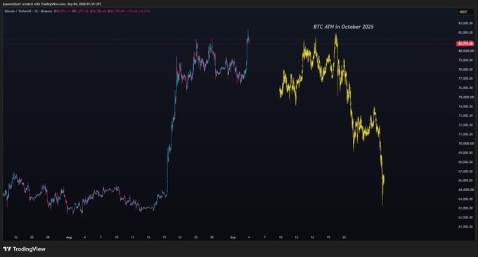 A TradingView chart of Bitcoin (BTC) on the 1H timeframe shows a peak near $82,963 in late August/early September 2025, with an annotation referencing a "BTC ATH in October 2025," illustrating the price action used to compare fractal similarity between the 1H and 4H timeframes around the all-time high.