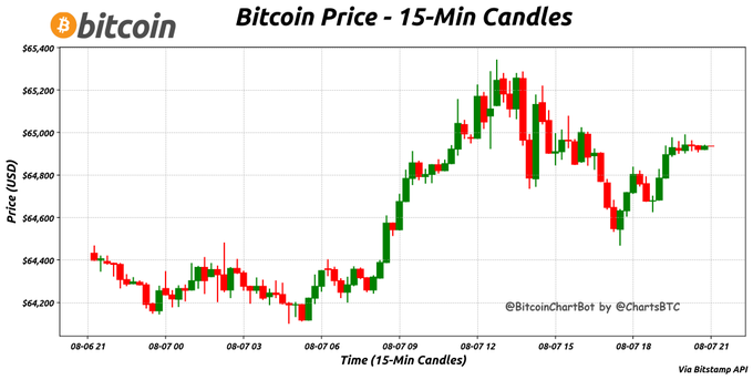 A 15-minute Bitcoin candlestick chart from Bitstamp spanning August 6-7, showing BTC's price climbing from around $64,400 to a high near $65,340 before settling at approximately $64,935, consistent with the posted current price, 24-hour high ($65,339.98), and low ($64,103.00).