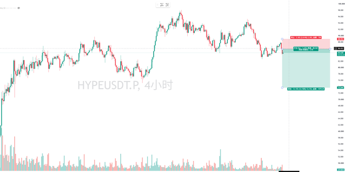 A 4-hour HYPEUSDT.P candlestick chart showing price near the $85 level (the "85" key level referenced in the post), with a short position setup displayed (entry ~85.45, target lower) suggesting a likely break below support during the expected daily pullback. Volume bars appear below the price action, confirming the bearish setup for HYPE amid broader altcoin weakness.