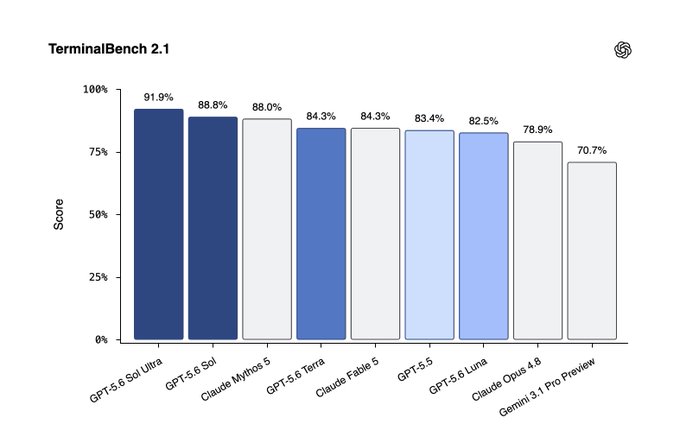 Bar chart titled "TerminalBench 2.1" showing AI model benchmark scores, with GPT-5.6 Sol Ultra leading at 91.9%, followed by GPT-5.6 Sol (88.8%), Claude Mythos 5 (88.0%), GPT-5.6 Terra (84.3%), Claude Fable 5 (84.3%), GPT-5.5 (83.4%), GPT-5.6 Luna (82.5%), Claude Opus 4.8 (78.9%), and Gemini 3.1 Pro Preview (70.7%). The post humorously notes that despite the strong benchmark scores for GPT-5.6 variants, the "Terra" and "Luna" model names sound suspiciously like they're hinting at a post-IPO rug pull.