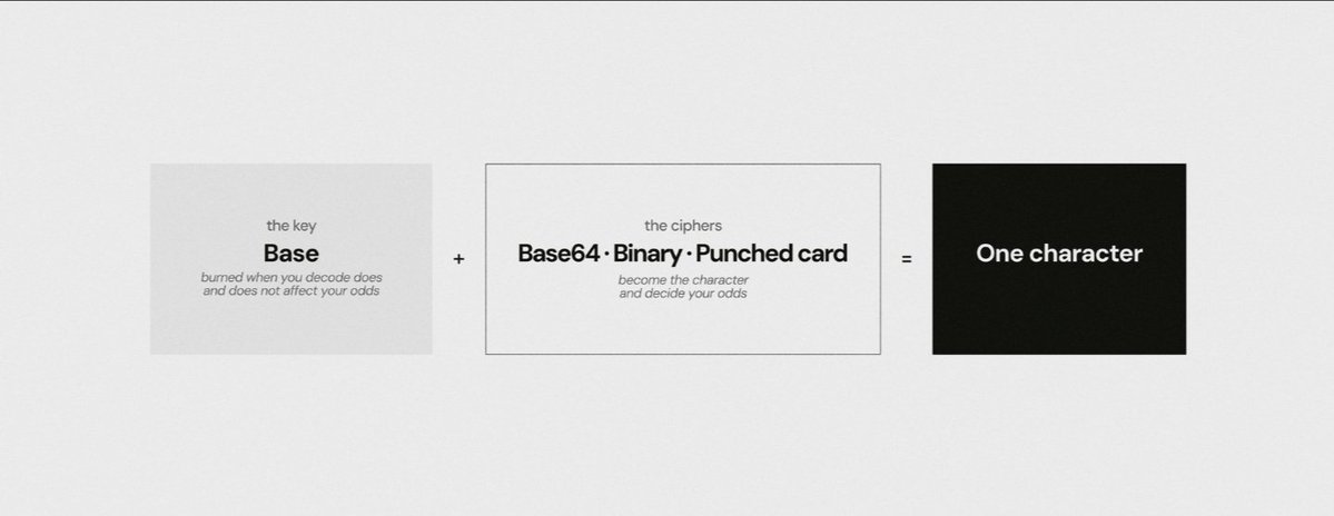 Diagram explaining a verification process where the key (Base) plus ciphers (Base64, Binary, Punched card) equals one character, noting the key is burned when decoded and doesn't affect odds.