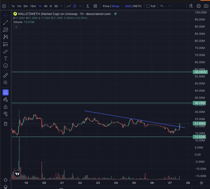 A cryptocurrency chart from dexscreener.com showing WALLET/WETH (Market Cap) on Uniswap, displaying a downward trendline with current price at 21.89M and a +22.95% change.
