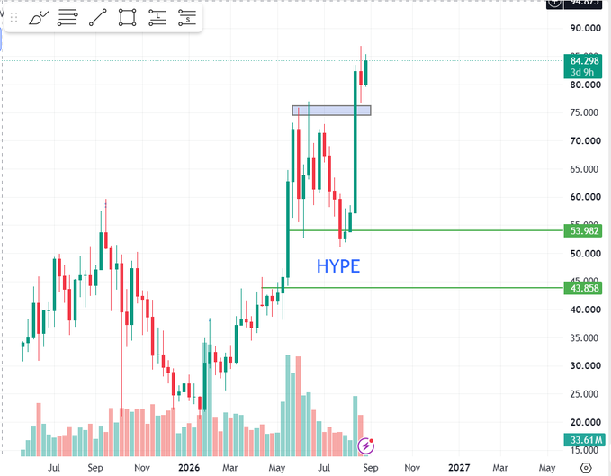 TradingView candlestick chart showing a cryptocurrency or stock price trending upward from July 2025 to September 2026, with a recent price of 84.298 and green resistance levels at 53.982 and 43.858.