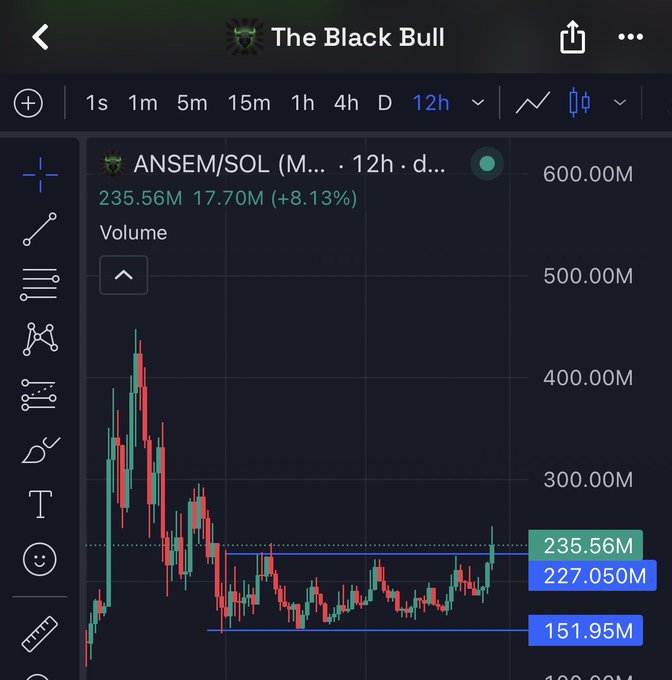 A cryptocurrency trading chart from "The Black Bull" platform displays the ANSEM/SOL (Meme/Solana) trading pair on a 12-hour timeframe, showing a price of 235.56M with a recent +8.13% gain. The chart illustrates a breakout pattern after a prolonged sideways consolidation, with notable support levels marked at 227.050M and 151.95M, visually supporting the claim that Ansem is breaking out after moving sideways for a month.