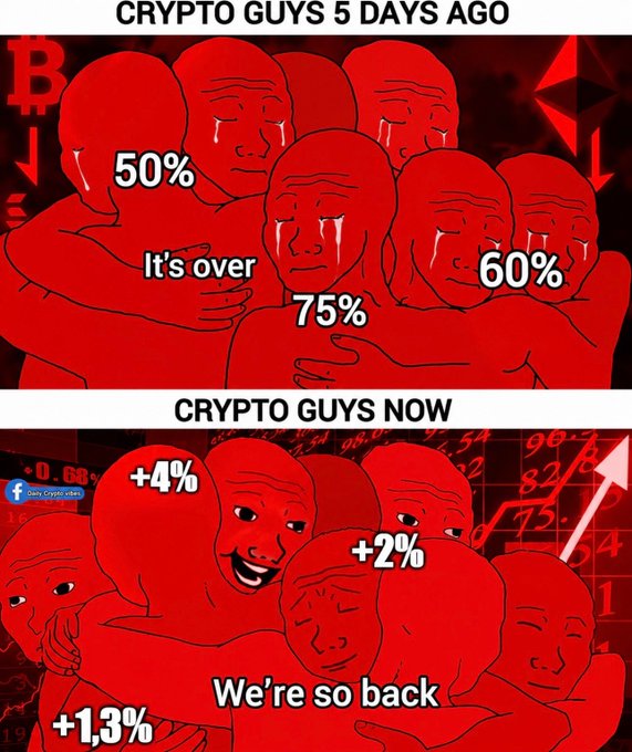 A two-panel meme using the "we're so back" format shows red-tinted figures crying in despair at 50%, 60%, and 75% losses labeled "CRYPTO GUYS 5 DAYS AGO," while the same figures smile excitedly at modest gains of +1.3%, +2%, and +4% labeled "CRYPTO GUYS NOW."