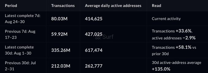A data table compares transaction volumes and average daily active addresses across different periods (Aug 24-30, Aug 17-23, Aug 1-30, Jul 2-31), showing percentage changes in transactions and active addresses.