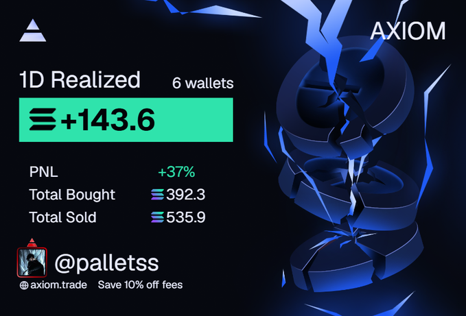 AXIOM trading dashboard showing '1D Realized' profits of +143.6 SOL (+37%) across 6 wallets, with Total Bought of 392.3 and Total Sold of 535.9, credited to user @palletss with promo code for 10% off fees.