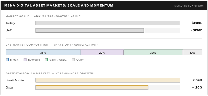 The image displays a chart titled "MENA Digital Asset Markets: Scale and Momentum," showing Turkey ($200B) and UAE ($150B) as the largest markets by annual transaction value, with UAE's trading activity composed of 38% Bitcoin, 22% Ethereum, 30% USDT/USDC, and 10% other assets, while Saudi Arabia (+154%) and Qatar (+120%) lead year-on-year expansion. This visual supports the accompanying post by illustrating the scale and rapid expansion of MENA crypto markets, reinforcing the Bitcoin Policy Institute's claim of $350 billion in annual on-chain transaction volume and Saudi Arabia's role as a growth leader.