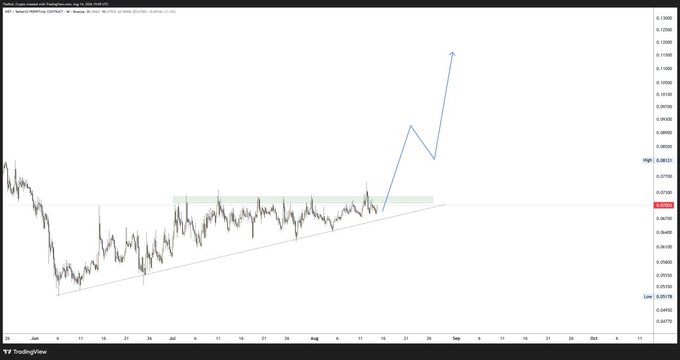 A candlestick chart of $WET displays an ascending triangle pattern within a horizontal resistance zone (green band) and rising trendline support, with a projected blue arrow indicating a bullish breakout toward higher price targets. The annotation supports the post's claim of a bullish pattern worth watching.