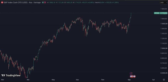 A TradingView chart of the S&P 500 Index (SPX) on a 4-hour timeframe shows the price climbing to an all-time high of 7,796.30, up +0.66% (+50.37 points) — visually confirming the stock market's record-breaking rally referenced in the post, which contrasts with the stagnant crypto market.