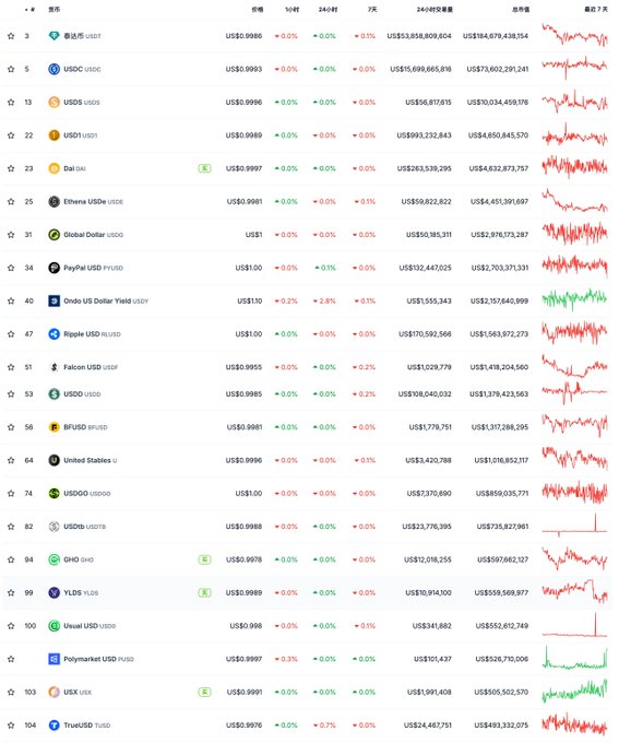 A cryptocurrency market data table listing stablecoins like USDT, USDC, DAI, and USDe with their prices (~$1.00), 24-hour changes (mostly 0.0%), and 7-day price charts, which loosely contextualizes the post's mention of Circle (CRCL), the issuer of USDC shown prominently in the list.