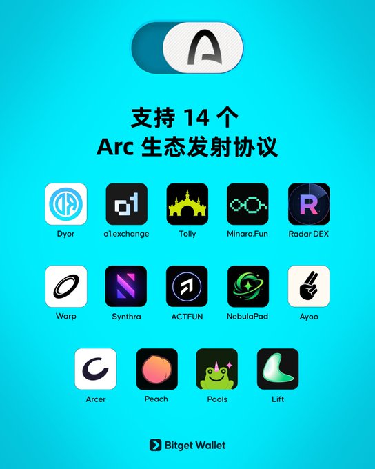 The image is a turquoise promotional graphic from Bitget Wallet highlighting support for 14 Arc ecosystem launch protocols, with a toggle switch graphic at the top and the Bitget Wallet logo at the bottom, complementing the post's announcement about waiting at the airport for the Arc mainnet launch.