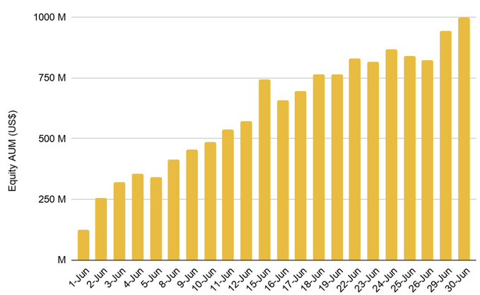 A bar chart showing Equity AUM (US$) in millions growing from approximately 120M on June 1st to nearly 1000M by June 30th, with dates labeled along the x-axis from 1-Jun to 30-Jun.