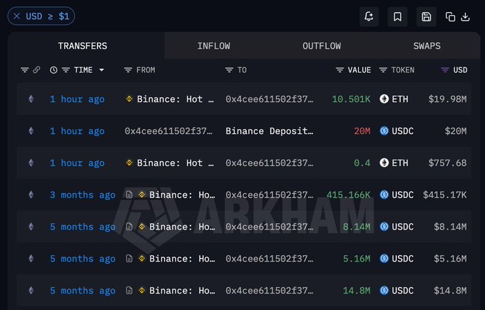 A blockchain transaction history screenshot from Arkham showing recent inflows and outflows for address 0x4cee611502f37...ee4a7, including a 20M USDC deposit to Binance and 10.501K ETH withdrawal ($19.98M) within the past hour, alongside older transactions totaling millions in USDC. The image visually corroborates the post's claim of a suspected initial ~$20M ETH position, with the highlighted transfers matching the described 20M USDC deposit and subsequent ETH purchase at an estimated $1,904.58 cost basis.