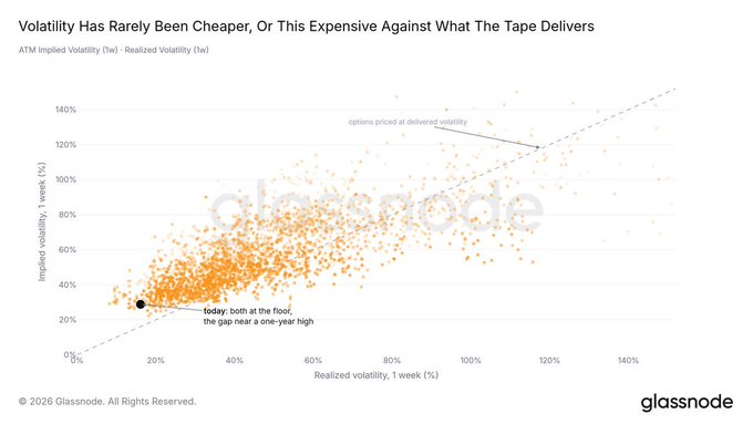 A glassnode scatter plot titled 'Volatility Has Rarely Been Cheaper, Or This Expensive Against What The Tape Delivers' comparing ATM implied volatility vs realized volatility, with annotations noting 'options priced at delivered volatility' and 'today: both at the floor; the gap near a one-year high'.