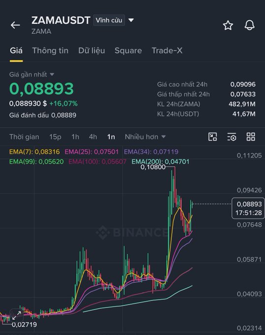 A Binance mobile app screenshot shows the ZAMA/USDT trading pair with a price of 0.08893, up 16.07%, displayed on a candlestick chart with various EMA lines.