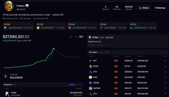 A crypto portfolio profile for 'Unipcs' (@unipcs) showing a portfolio value of $27,592,321.82 with 4 mutuals and 655,155 followers, featuring all-time P&L including +$6,308,144.94 for #1 Trader and +$2,769,905.77 for #2 Trader, with a 30D portfolio chart and recent swap of PONS (Most Liked) for 10.94K PONS.